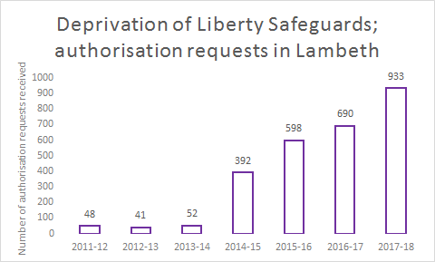 Lambeth DoLS Activty graph